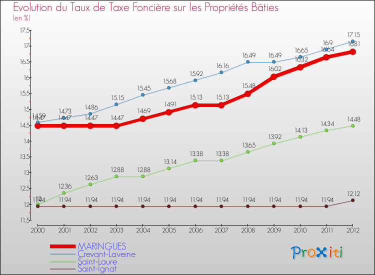 Evolution du taux de la taxe foncière sur le bati pour MARINGUES et les communes proches de 2000 à 2012 Comparaison des taux de taxe foncière sur le bati pour MARINGUES et les communes voisines de 2000 à 2012