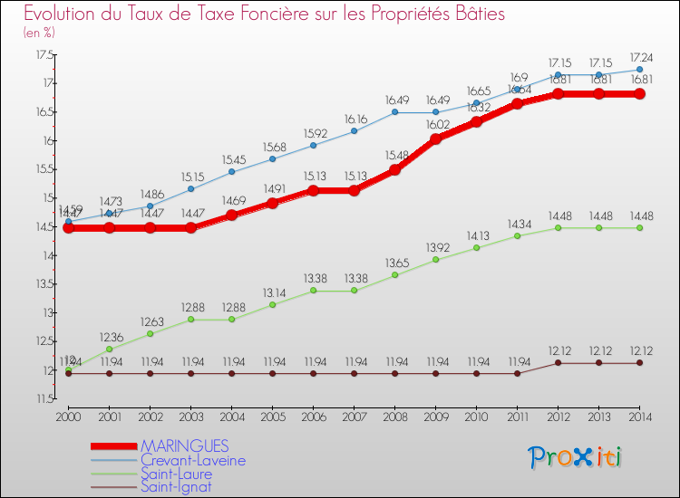 Evolution du taux de la taxe foncière sur le bati pour MARINGUES et les communes proches de 2000 à 2014 Comparaison des taux de taxe foncière sur le bati pour MARINGUES et les communes voisines de 2000 à 2014