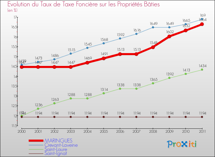 Evolution du taux de la taxe foncière sur le bati pour MARINGUES et les communes proches Comparaison des taux de taxe foncière sur le bati pour MARINGUES et les communes voisines