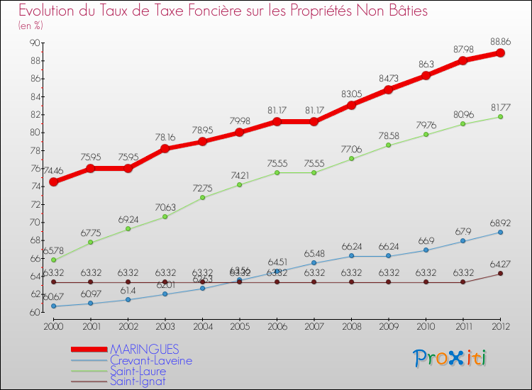 Evolution du taux de la taxe foncière sur les immeubles et terrains non batis pour MARINGUES et les communes proches de 2000 à 2012 Comparaison des taux de la taxe foncière sur les immeubles et terrains non batis pour MARINGUES et les communes voisines de 2000 à 2012