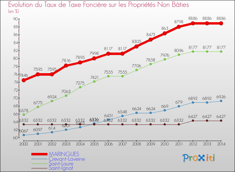 Evolution du taux de la taxe foncière sur les immeubles et terrains non batis pour MARINGUES et les communes proches de 2000 à 2014 Comparaison des taux de la taxe foncière sur les immeubles et terrains non batis pour MARINGUES et les communes voisines de 2000 à 2014