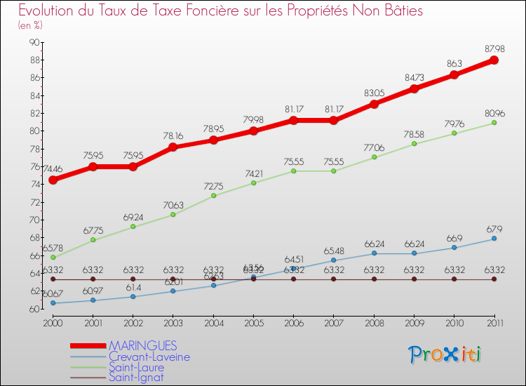 Evolution du taux de la taxe foncière sur les immeubles et terrains non batis pour MARINGUES et les communes proches Comparaison des taux de la taxe foncière sur les immeubles et terrains non batis pour MARINGUES et les communes voisines