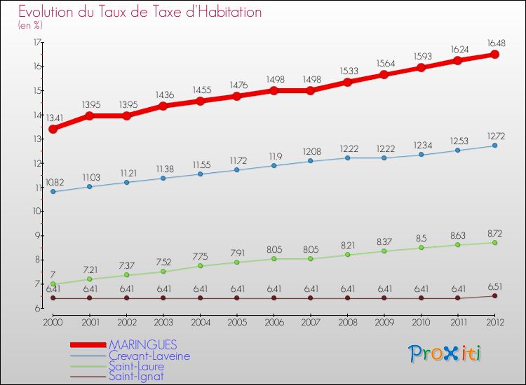 Evolution du taux de la taxe d'habitation pour MARINGUES et les communes proches Comparaison des taux de la taxe d'habitation pour MARINGUES et les communes voisines