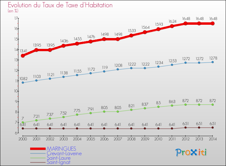 Evolution du taux de la taxe d'habitation pour MARINGUES et les communes proches de 2000 à 2014 Comparaison des taux de la taxe d'habitation pour MARINGUES et les communes voisines de 2000 à 2014