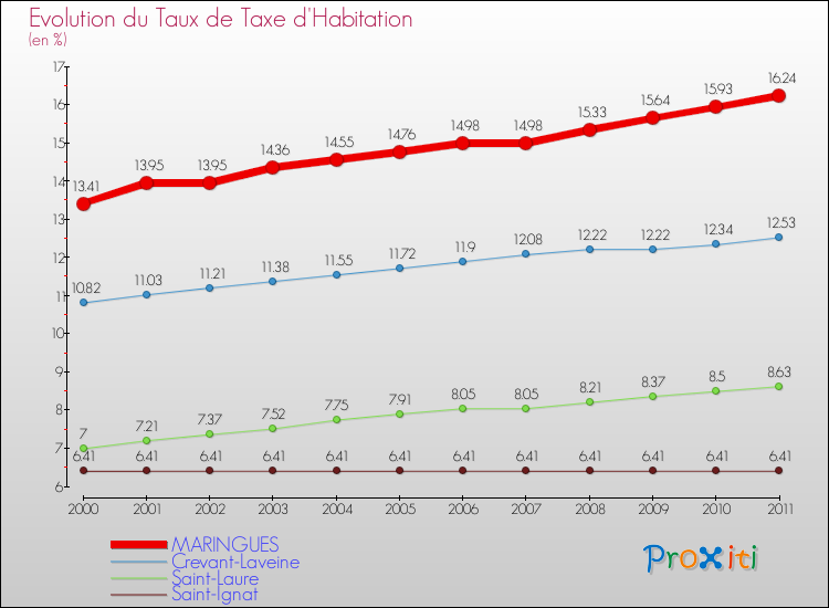 Evolution du taux de la taxe d'habitation pour MARINGUES et les communes proches Comparaison des taux de la taxe d'habitation pour MARINGUES et les communes voisines