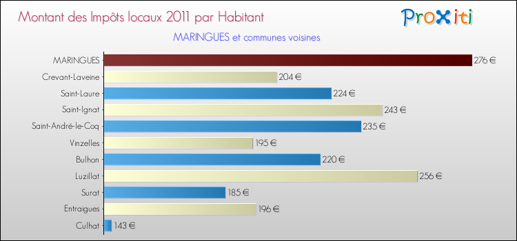 Montant des impôts locaux par Habitant pour MARINGUES et les communes proches Comparaison des impôts locaux par habitant pour MARINGUES et les communes voisines