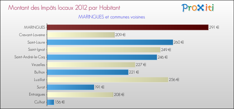 Montant des impôts locaux par Habitant pour MARINGUES et les communes proches Comparaison des impôts locaux par habitant pour MARINGUES et les communes voisines