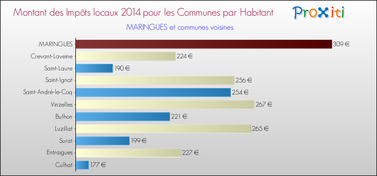 Montant des impôts locaux par Habitant pour MARINGUES et les communes proches en 2014 Comparaison des impôts locaux par habitant pour MARINGUES et les communes voisines en 2014