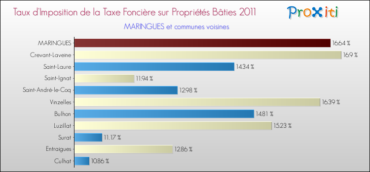 Taux d'imposition de la taxe foncière sur le bati 2011 pour MARINGUES et les communes proches Comparaison des taux d'imposition de la taxe foncière sur le bati 2011 pour MARINGUES et les communes voisines