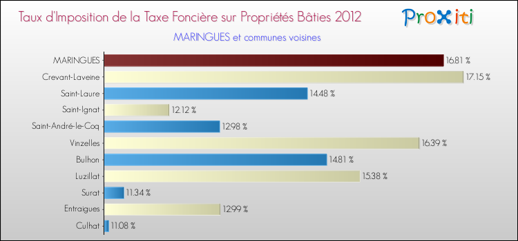 Taux d'imposition de la taxe foncière sur le bati 2012 pour MARINGUES et les communes proches Comparaison des taux d'imposition de la taxe foncière sur le bati 2012 pour MARINGUES et les communes voisines