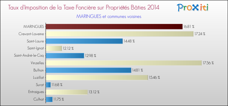 Taux d'imposition de la taxe foncière sur le bati 2014 pour MARINGUES et les communes proches Comparaison des taux d'imposition de la taxe foncière sur le bati 2014 pour MARINGUES et les communes voisines