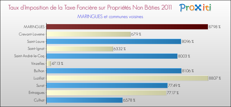 Taux d'imposition de la taxe foncière sur les immeubles et terrains non batis 2011 pour MARINGUES et les communes proches Comparaison des taux d'imposition de la taxe foncière sur les immeubles et terrains non batis 2011 pour MARINGUES et les communes voisines