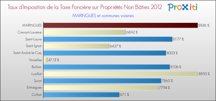 Taux d'imposition de la taxe foncière sur les immeubles et terrains non batis 2012 pour MARINGUES et les communes proches Comparaison des taux d'imposition de la taxe foncière sur les immeubles et terrains non batis 2012 pour MARINGUES et les communes voisines