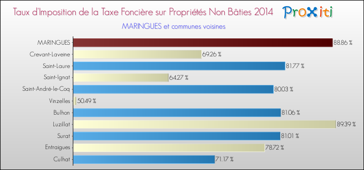 Taux d'imposition de la taxe foncière sur les immeubles et terrains non batis 2014 pour MARINGUES et les communes proches Comparaison des taux d'imposition de la taxe foncière sur les immeubles et terrains non batis 2014 pour MARINGUES et les communes voisines