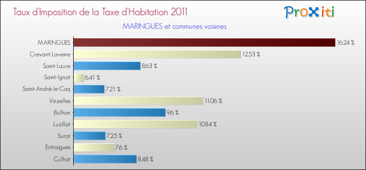 Taux d'imposition de la taxe d'habitation 2011 pour MARINGUES et les communes proches Comparaison des taux d'imposition de la taxe d'habitation 2011 pour MARINGUES et les communes voisines