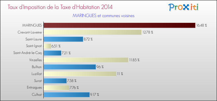 Taux d'imposition de la taxe d'habitation 2014 pour MARINGUES et les communes proches Comparaison des taux d'imposition de la taxe d'habitation 2014 pour MARINGUES et les communes voisines