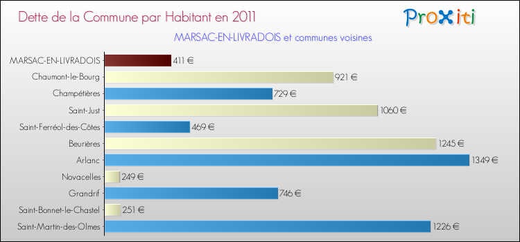 Dette par habitant de la commune en 2011 pour MARSAC-EN-LIVRADOIS et les communes proches Comparaison de la dette par habitant de la commune en 2011 pour MARSAC-EN-LIVRADOIS et les communes voisines
