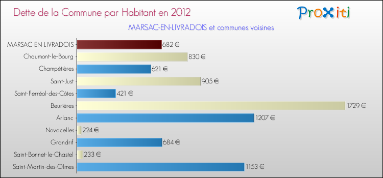 Dette par habitant de la commune en 2012 pour MARSAC-EN-LIVRADOIS et les communes proches Comparaison de la dette par habitant de la commune en 2012 pour MARSAC-EN-LIVRADOIS et les communes voisines