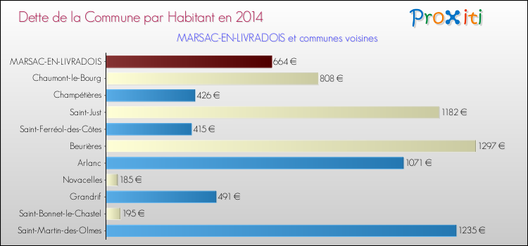 Dette par habitant de la commune en 2014 pour MARSAC-EN-LIVRADOIS et les communes proches Comparaison de la dette par habitant de la commune en 2014 pour MARSAC-EN-LIVRADOIS et les communes voisines