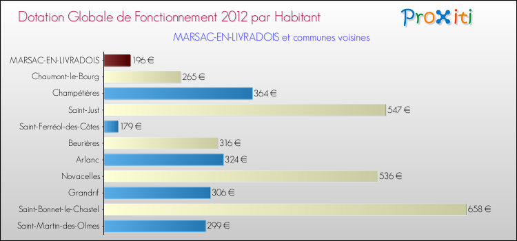Montant des dotations globales de fonctionnement DGF par Habitant pour MARSAC-EN-LIVRADOIS et les communes proches Comparaison des des dotations globales de fonctionnement DGF par habitant pour MARSAC-EN-LIVRADOIS et les communes voisines
