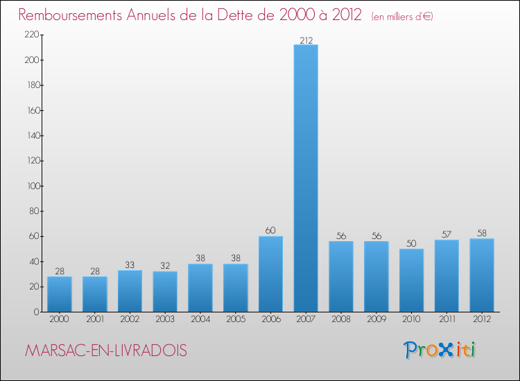 Evolution de l'annuité de la dette pour la commune de MARSAC-EN-LIVRADOIS de 2000 à 2012 Annuités de la dette pour MARSAC-EN-LIVRADOIS de 2000 à 2012