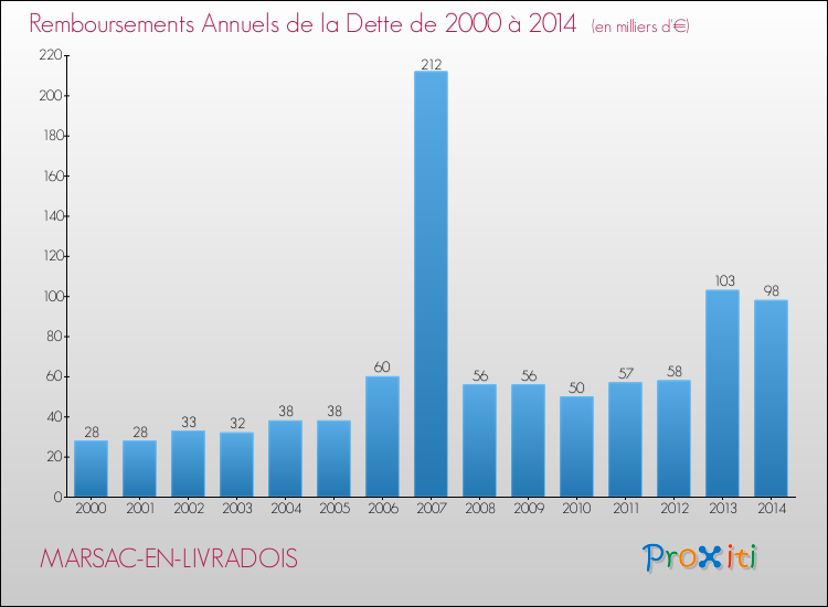 Evolution de l'annuité de la dette pour la commune de MARSAC-EN-LIVRADOIS de 2000 à 2014 Annuités de la dette pour MARSAC-EN-LIVRADOIS de 2000 à 2014