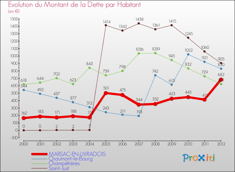 Evolution de la dette par habitant pour la commune de MARSAC-EN-LIVRADOIS et les communes proches de 2000 à 2012 Comparaison de la dette par habitant pour MARSAC-EN-LIVRADOIS et les communes voisines de 2000 à 2012