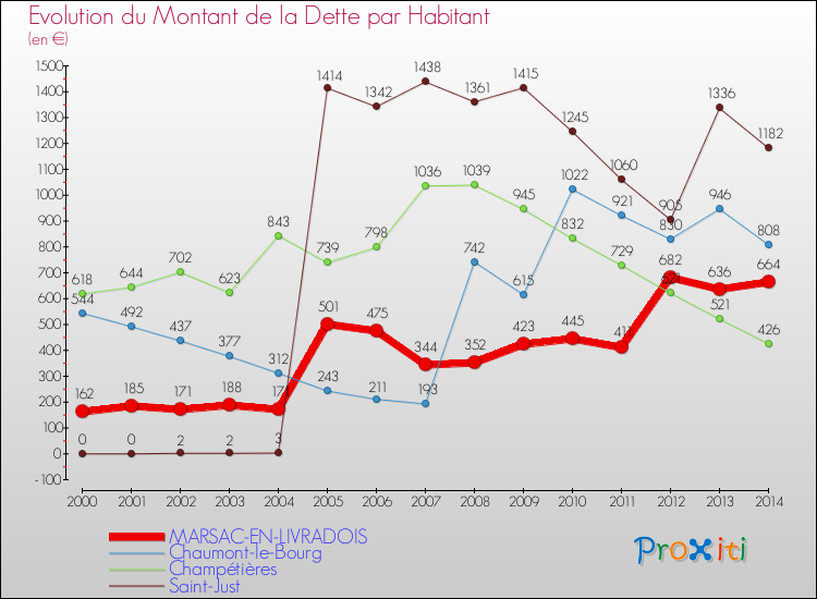 Evolution de la dette par habitant pour la commune de MARSAC-EN-LIVRADOIS et les communes proches de 2000 à 2014 Comparaison de la dette par habitant pour MARSAC-EN-LIVRADOIS et les communes voisines de 2000 à 2014