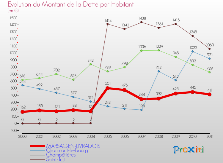 Evolution de la dette par habitant pour la commune de MARSAC-EN-LIVRADOIS et les communes proches Comparaison de la dette par habitant pour MARSAC-EN-LIVRADOIS et les communes voisines