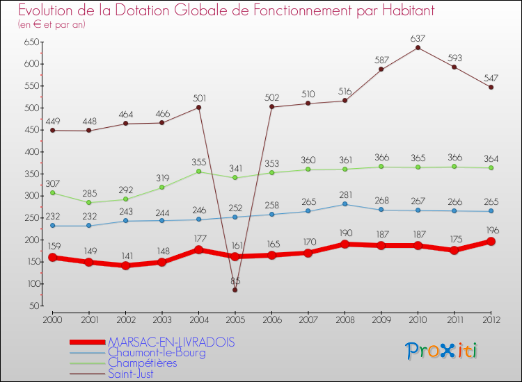 Evolution et montant de la dotation globale de fonctionnement par Habitant pour MARSAC-EN-LIVRADOIS et les communes proches Comparaison des dotations globales de fonctionnement par habitant pour MARSAC-EN-LIVRADOIS et les communes voisines