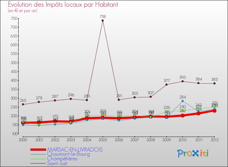 Evolution et montant des impôts locaux par Habitant pour MARSAC-EN-LIVRADOIS et les communes proches Comparaison des impôts locaux par habitant pour MARSAC-EN-LIVRADOIS et les communes voisines