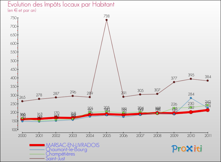 Evolution et montant des impôts locaux par Habitant pour MARSAC-EN-LIVRADOIS et les communes proches Comparaison des impôts locaux par habitant pour MARSAC-EN-LIVRADOIS et les communes voisines