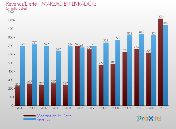 Evolution comparée de la dette et des revenus pour la commune de MARSAC-EN-LIVRADOIS de 2000 à 2012 Comparaison de la dette et des revenus pour MARSAC-EN-LIVRADOIS de 2000 à 2012