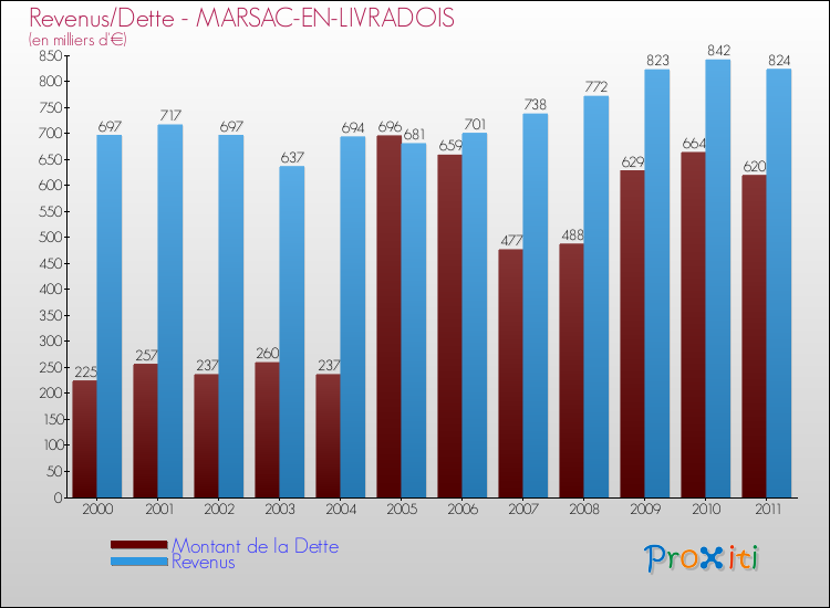 Evolution comparée de la dette et des revenus pour la commune de MARSAC-EN-LIVRADOIS de 2000 à 2011 Comparaison de la dette et des revenus pour MARSAC-EN-LIVRADOIS de 2000 à 2011