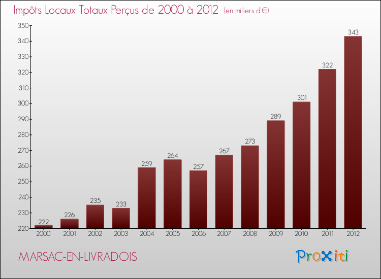 Evolution des Impôts Locaux pour la commune de MARSAC-EN-LIVRADOIS de 2000 à 2012 Evolution des Impôts Locaux pour MARSAC-EN-LIVRADOIS de 2000 à 2012