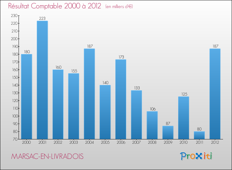 Evolution du résultat comptable pour la commune de MARSAC-EN-LIVRADOIS de 2000 à 2012 Evolution du résultat comptable pour MARSAC-EN-LIVRADOIS de 2000 à 2012