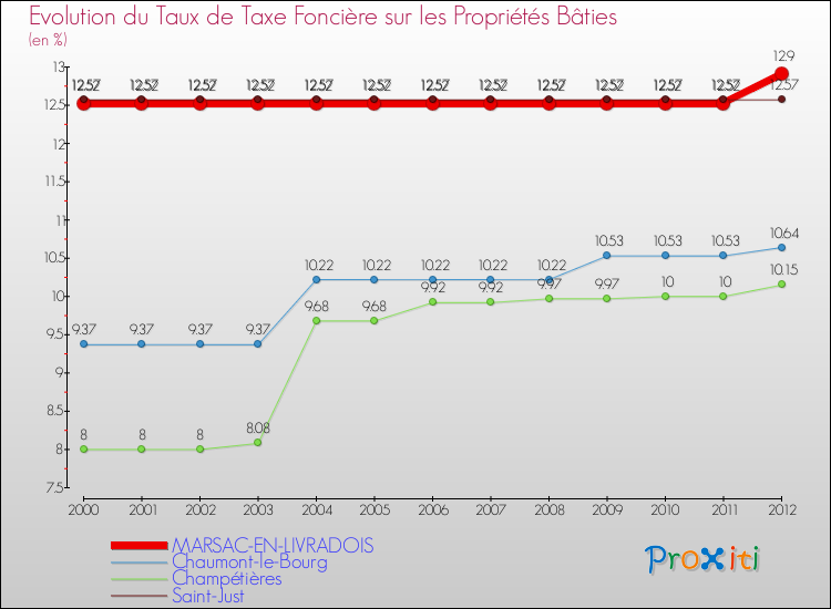 Evolution du taux de la taxe foncière sur le bati pour MARSAC-EN-LIVRADOIS et les communes proches de 2000 à 2012 Comparaison des taux de taxe foncière sur le bati pour MARSAC-EN-LIVRADOIS et les communes voisines de 2000 à 2012