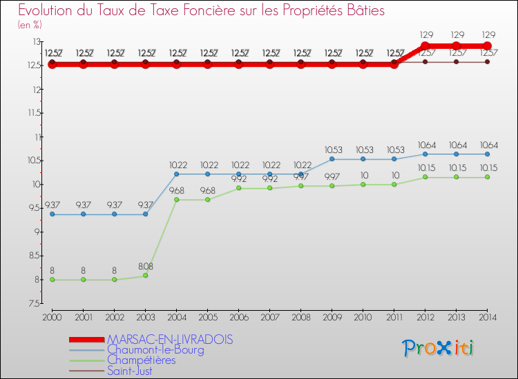 Evolution du taux de la taxe foncière sur le bati pour MARSAC-EN-LIVRADOIS et les communes proches de 2000 à 2014 Comparaison des taux de taxe foncière sur le bati pour MARSAC-EN-LIVRADOIS et les communes voisines de 2000 à 2014