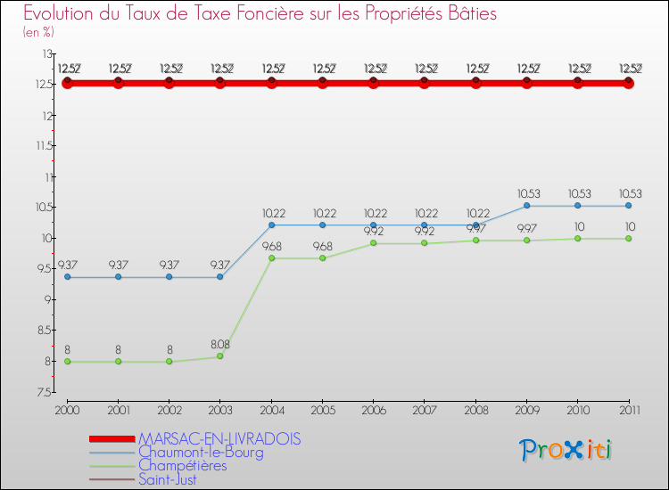 Evolution du taux de la taxe foncière sur le bati pour MARSAC-EN-LIVRADOIS et les communes proches Comparaison des taux de taxe foncière sur le bati pour MARSAC-EN-LIVRADOIS et les communes voisines