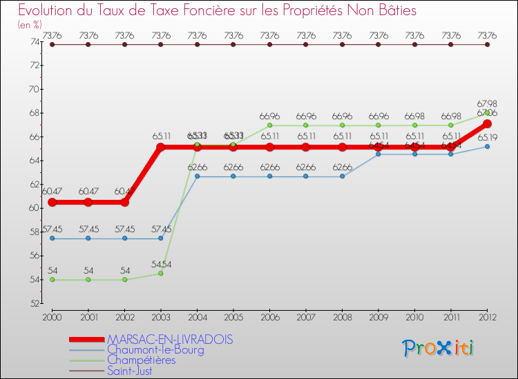 Evolution du taux de la taxe foncière sur les immeubles et terrains non batis pour MARSAC-EN-LIVRADOIS et les communes proches de 2000 à 2012 Comparaison des taux de la taxe foncière sur les immeubles et terrains non batis pour MARSAC-EN-LIVRADOIS et les communes voisines de 2000 à 2012