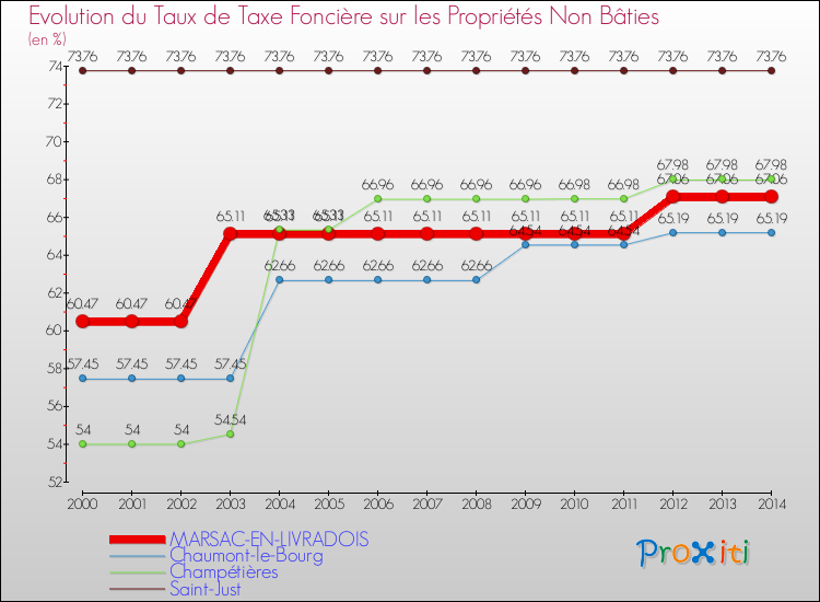 Evolution du taux de la taxe foncière sur les immeubles et terrains non batis pour MARSAC-EN-LIVRADOIS et les communes proches de 2000 à 2014 Comparaison des taux de la taxe foncière sur les immeubles et terrains non batis pour MARSAC-EN-LIVRADOIS et les communes voisines de 2000 à 2014