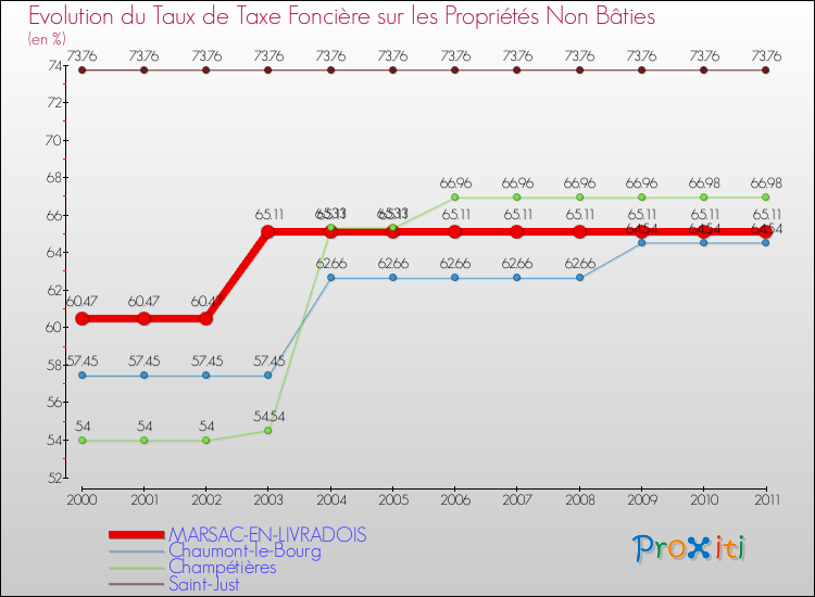 Evolution du taux de la taxe foncière sur les immeubles et terrains non batis pour MARSAC-EN-LIVRADOIS et les communes proches Comparaison des taux de la taxe foncière sur les immeubles et terrains non batis pour MARSAC-EN-LIVRADOIS et les communes voisines