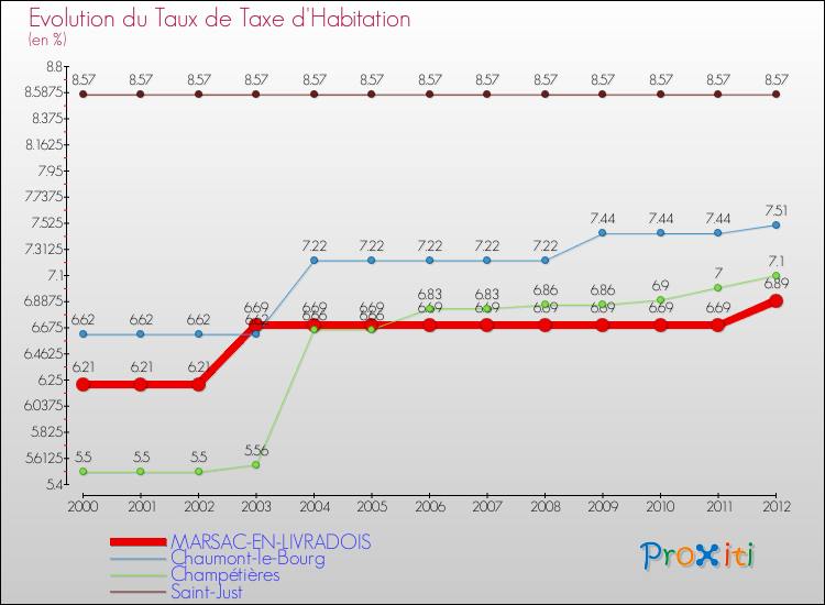 Evolution du taux de la taxe d'habitation pour MARSAC-EN-LIVRADOIS et les communes proches Comparaison des taux de la taxe d'habitation pour MARSAC-EN-LIVRADOIS et les communes voisines