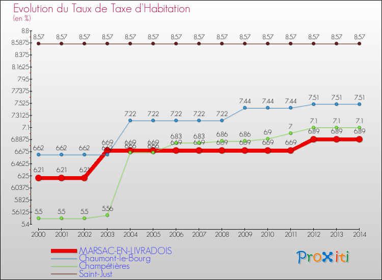 Evolution du taux de la taxe d'habitation pour MARSAC-EN-LIVRADOIS et les communes proches de 2000 à 2014 Comparaison des taux de la taxe d'habitation pour MARSAC-EN-LIVRADOIS et les communes voisines de 2000 à 2014