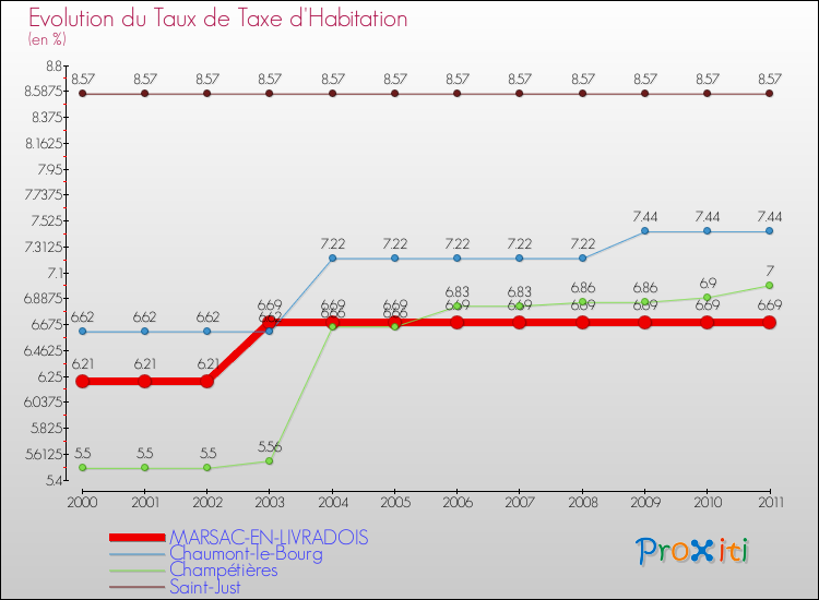 Evolution du taux de la taxe d'habitation pour MARSAC-EN-LIVRADOIS et les communes proches Comparaison des taux de la taxe d'habitation pour MARSAC-EN-LIVRADOIS et les communes voisines