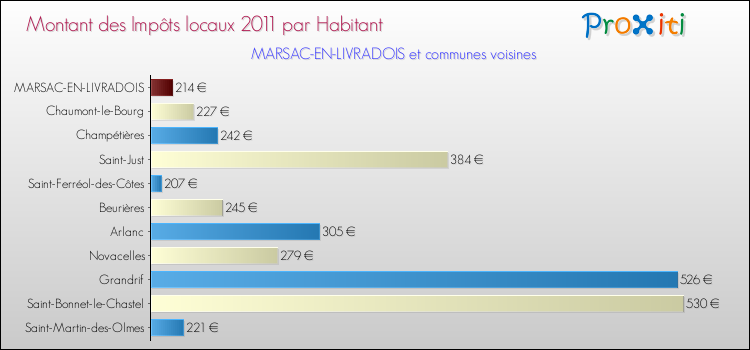Montant des impôts locaux par Habitant pour MARSAC-EN-LIVRADOIS et les communes proches Comparaison des impôts locaux par habitant pour MARSAC-EN-LIVRADOIS et les communes voisines
