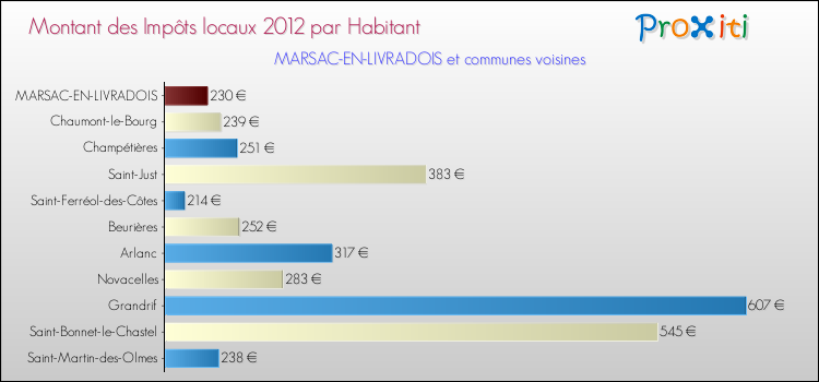 Montant des impôts locaux par Habitant pour MARSAC-EN-LIVRADOIS et les communes proches Comparaison des impôts locaux par habitant pour MARSAC-EN-LIVRADOIS et les communes voisines
