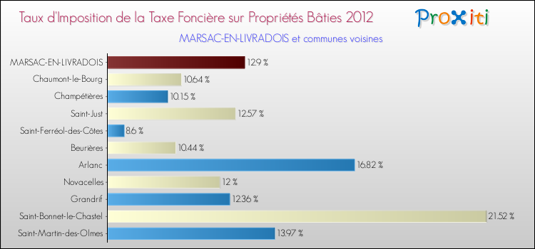 Taux d'imposition de la taxe foncière sur le bati 2012 pour MARSAC-EN-LIVRADOIS et les communes proches Comparaison des taux d'imposition de la taxe foncière sur le bati 2012 pour MARSAC-EN-LIVRADOIS et les communes voisines