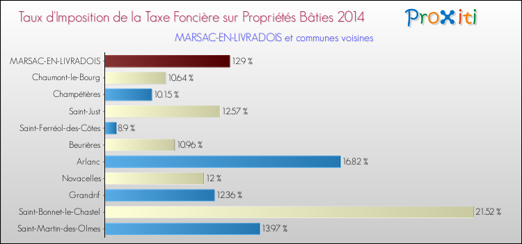 Taux d'imposition de la taxe foncière sur le bati 2014 pour MARSAC-EN-LIVRADOIS et les communes proches Comparaison des taux d'imposition de la taxe foncière sur le bati 2014 pour MARSAC-EN-LIVRADOIS et les communes voisines