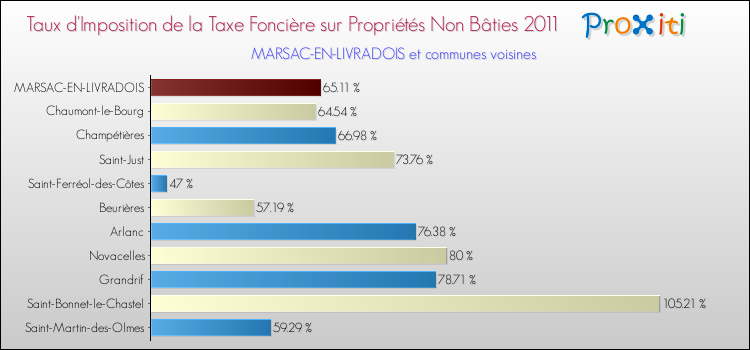 Taux d'imposition de la taxe foncière sur les immeubles et terrains non batis 2011 pour MARSAC-EN-LIVRADOIS et les communes proches Comparaison des taux d'imposition de la taxe foncière sur les immeubles et terrains non batis 2011 pour MARSAC-EN-LIVRADOIS et les communes voisines